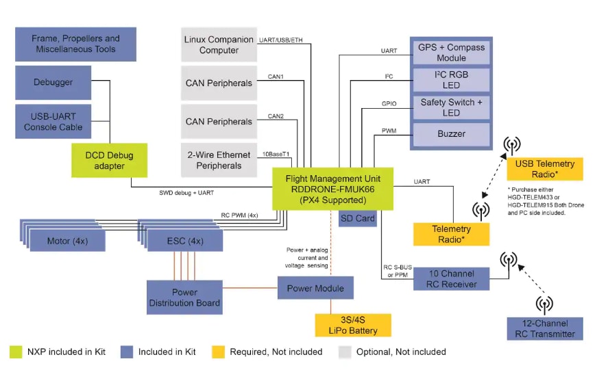 Block Diagram - NXP Semiconductors HoverGames Drone System Solution Block Diagram - NXP Semiconductors HoverGames Drone System Solution